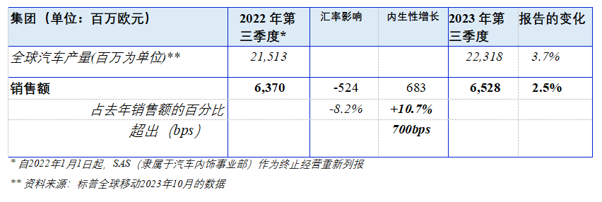 佛瑞亚发布2023年第三季度业绩表现