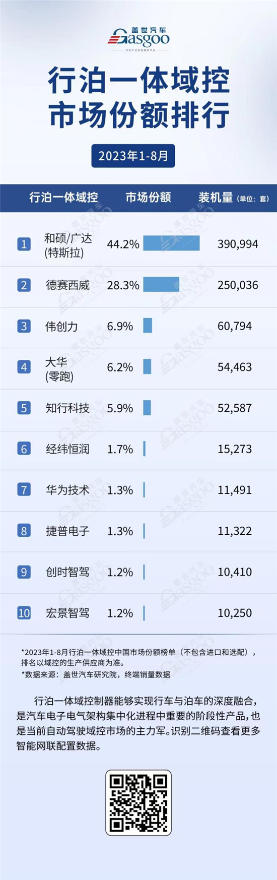 1-8月行泊一体域控排名：TOP3拿下近8成份额