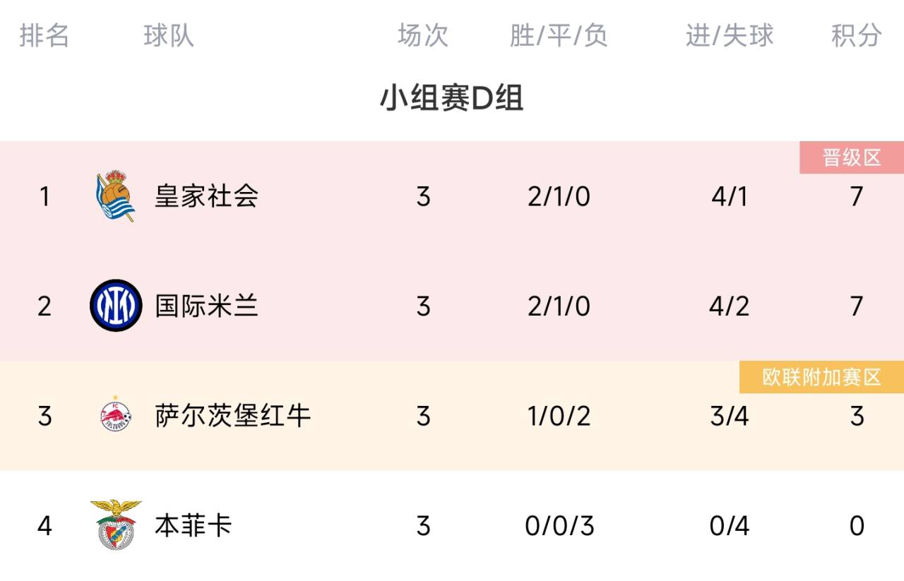 欧冠D组积分榜：皇社、国米同积7分居前二，本菲卡0分垫底