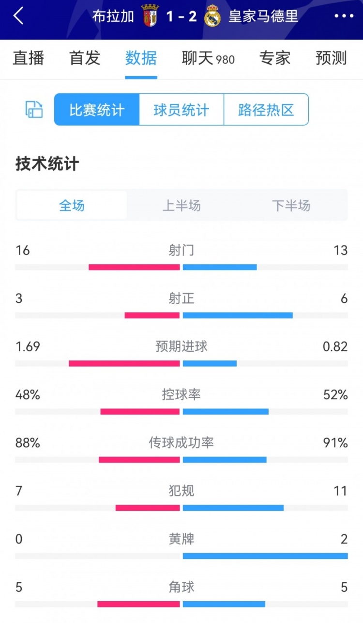 皇马射门效率占优！布拉加vs皇马全场数据：射门16-13，射正3-6