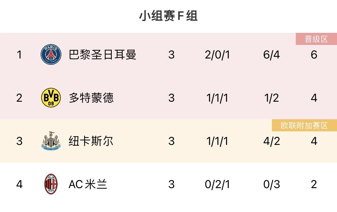 谁先破蛋？多特收获首球首胜，本赛季欧冠只剩米兰、本菲卡仍0球