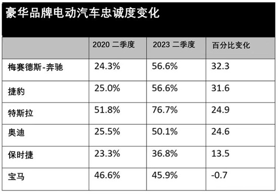 美国近一半电动汽车车主重新拥抱燃油车？