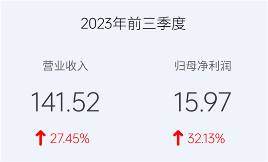 拓普集团发布前三季度报告 净赚15.97亿元