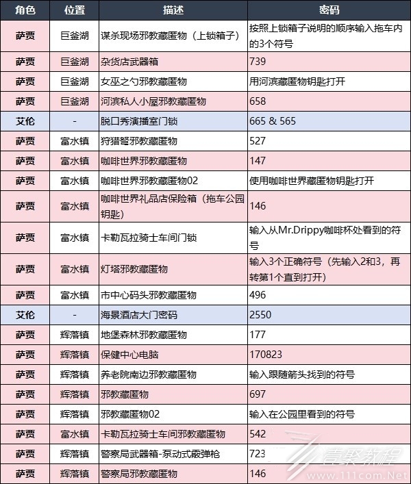 心灵杀手2藏匿物武器箱门锁位置及密码一览