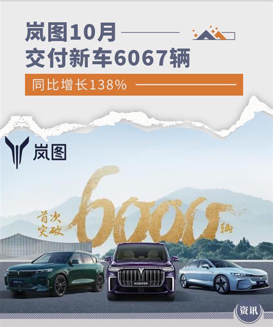 岚图10月交付新车6067辆 同比增长138%