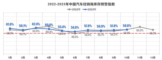 10月乘用车零售销量约202万 库存压力较大