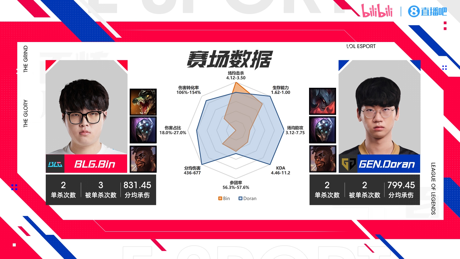 硬仗！BLG vs GEN数据对比：Elk伤害大王！GEN各位置数据多项第一