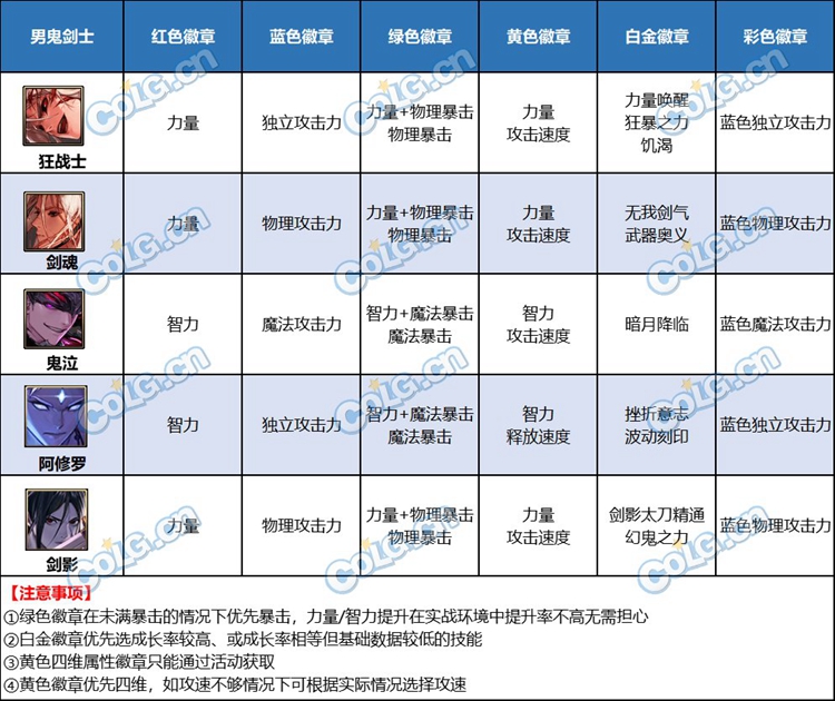 dnf全职业白金徽章选择和Buff攻略