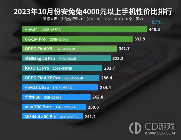 2023年10月份安兔兔000元以上手机性价比排行，小米14确实牛！