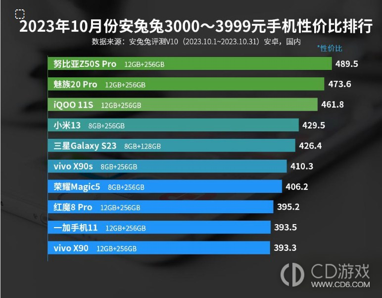 2023年10月份安兔兔3000-3999元手机性价比排行，前三闭眼入！