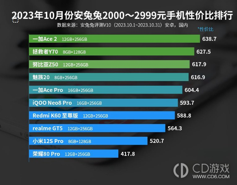 2023年10月份安兔兔2000-2999元手机性价比排行，骁龙8 Gen2确实不错！