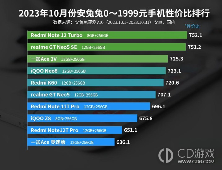 2023年10月份安兔兔0-1999元手机性价比排行，红米还是第一！