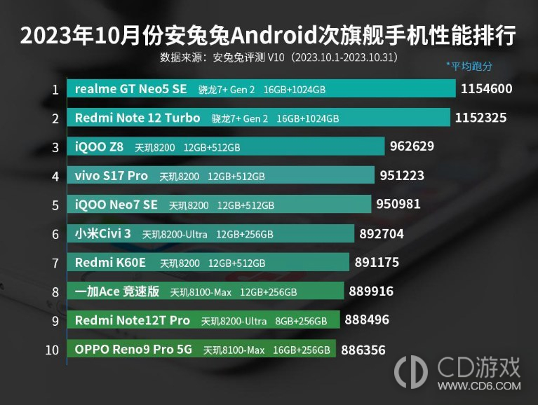 2023年10月安兔兔Android次旗舰手机性能排行，骁龙7+Gen 2依然没对手！