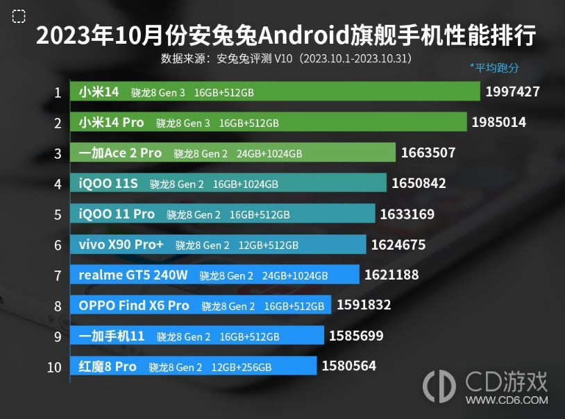 2023年10月安兔兔Android旗舰手机性能排行，小米占据前二！