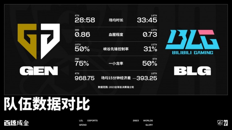 GEN vs BLG数据前瞻：GEN场均时长和血腥程度都排在前列