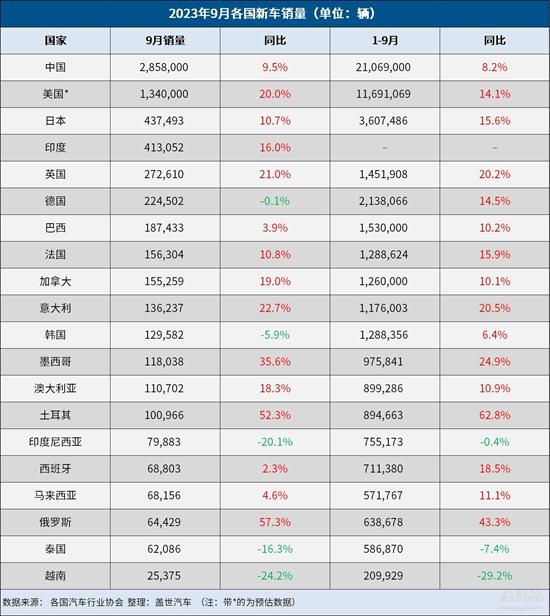 9月全球车市：中国销量创新高 领先美国