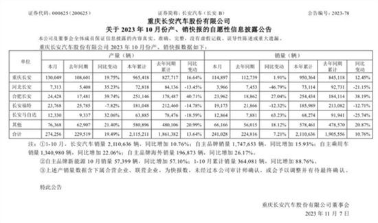 长安汽车10月销量破24万 长安马自达复苏