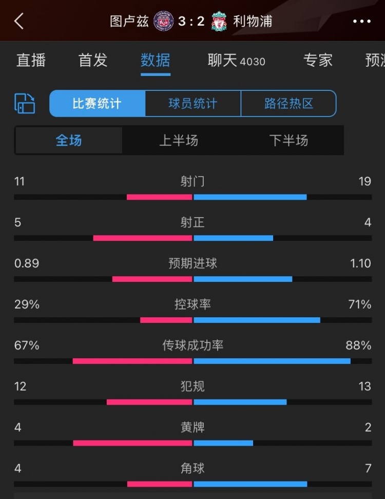 利物浦2-3图卢兹全场数据：控球率七三开，射门19-11&射正4-5