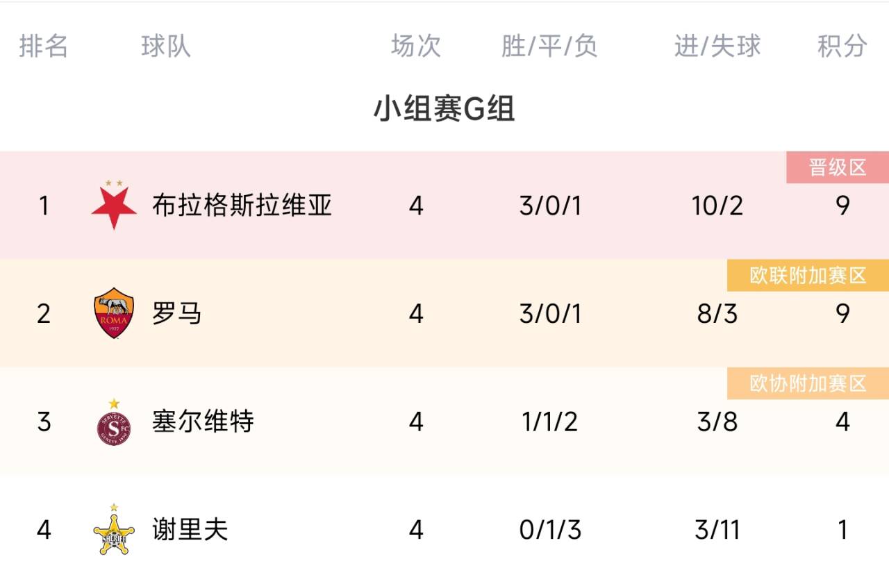 欧联G组积分榜：罗马小组3连胜遭终结，无缘提前出线&降至第二