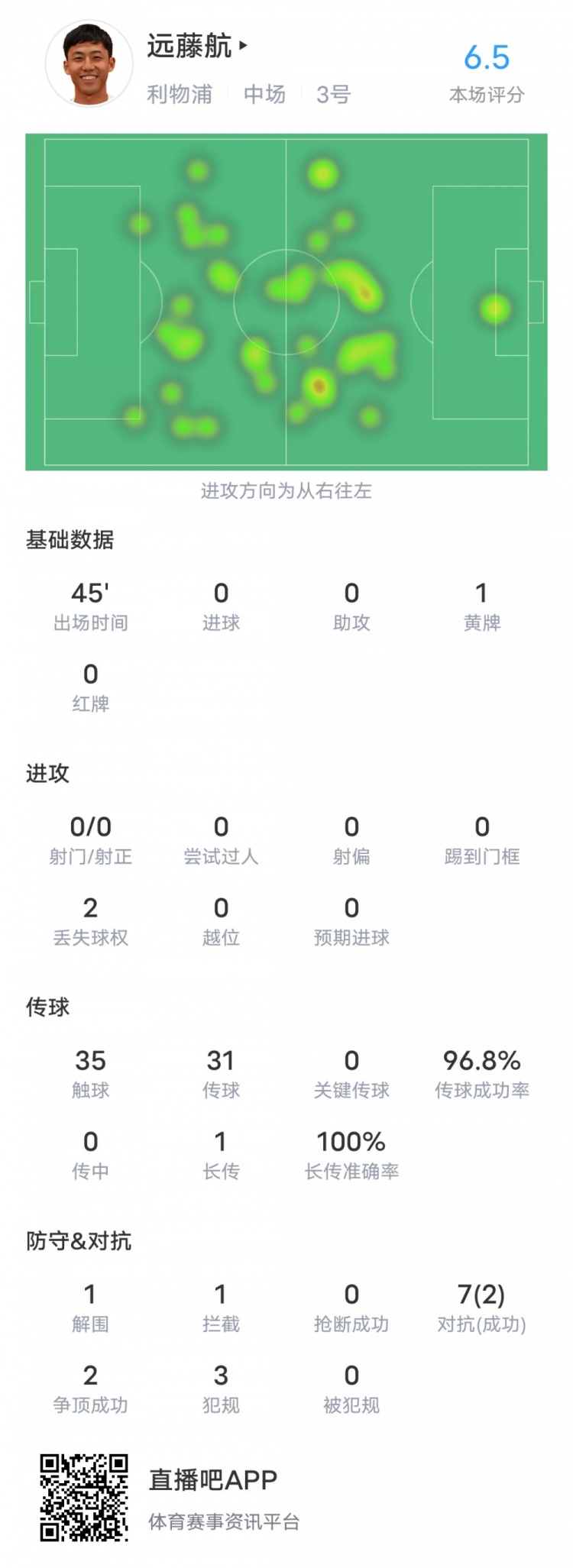 远藤航本场对阵图卢兹数据：1黄牌&地面对抗0成功，评分6.5