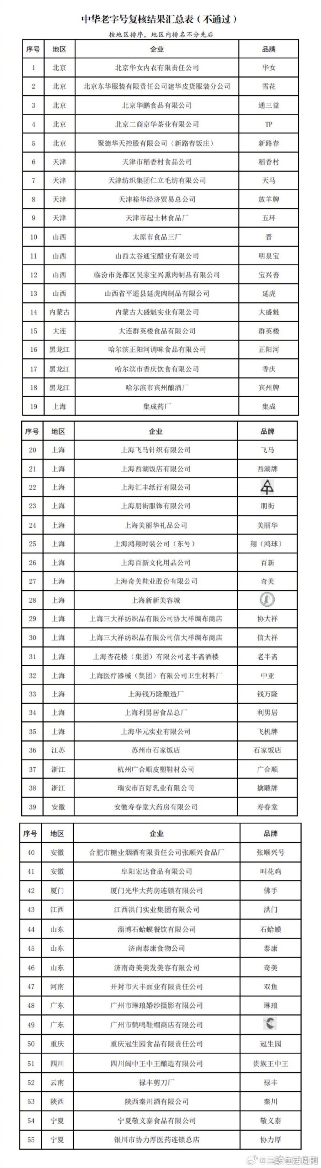 55个品牌被移出中华老字号：长期经营不善或已经破产、倒闭