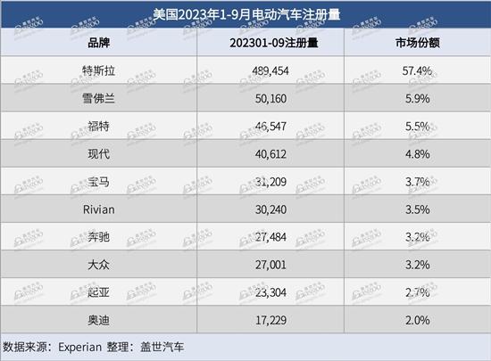 美国1-9月电动汽车注册量同比涨幅为61%