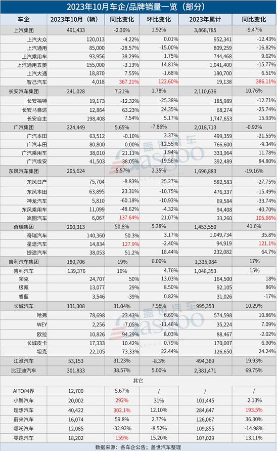 30家车企10月销量一览：理想首超4万辆