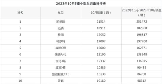 2023年10月5座中型车销量排行榜 雅阁第三