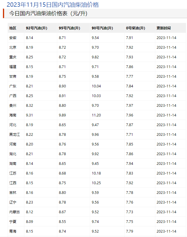 11月145日油价调整最新消息：92号/95号汽油柴油价格