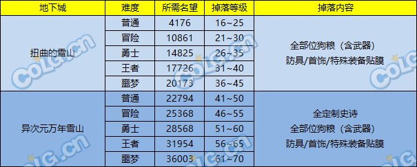 dnf异次元万年雪山名望要求及掉落介绍