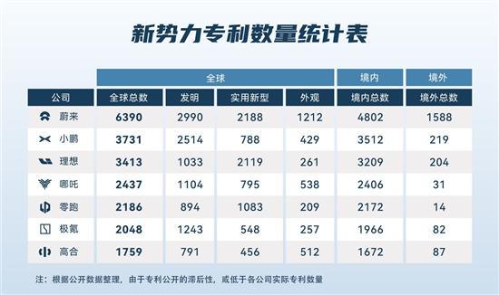 新势力专利数大比拼：蔚来居首 含金量十足