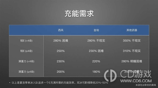 原神远程冰法夏洛蒂最全角色解析详情