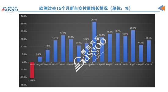 欧洲10月乘用车交付量同比增14% 连增15月