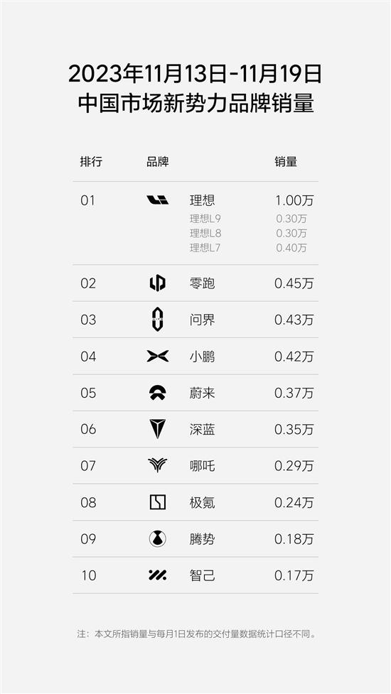 理想汽车单周销量再破万 能实现5万目标吗