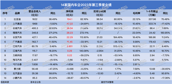 14家车企Q3财报：比亚迪依旧遥遥领先