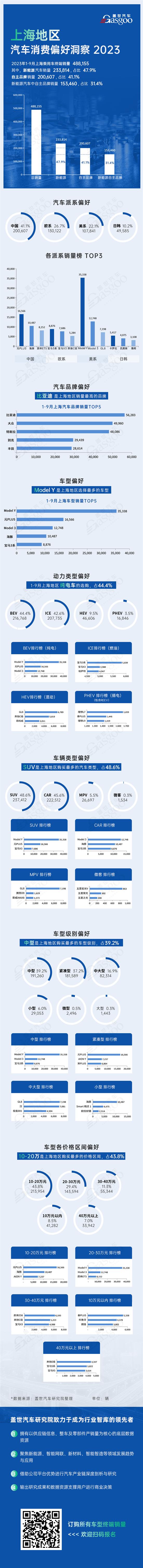 上海前三季度汽车消费解读：比亚迪成主力