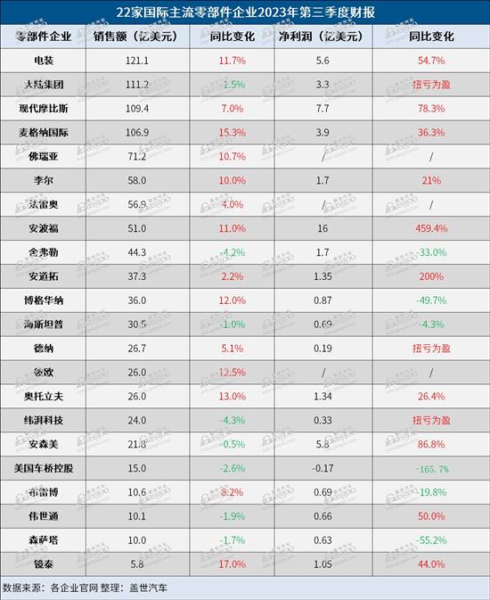 22家国际零部件企业Q3财报：4家营收破百亿