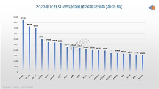 10月SUV市场销量TOP20：新能源市场大乱斗