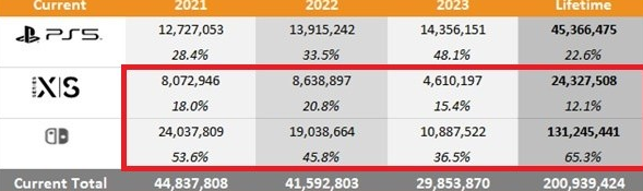 索尼PS5全球销量同比暴涨70.5% 今年已售出1436万台