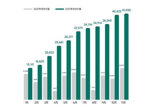 提前完成KPI 理想汽车11月交付41030辆