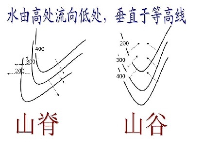 山谷山脊怎么区分