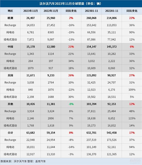 沃尔沃汽车11月全球销量增长8%