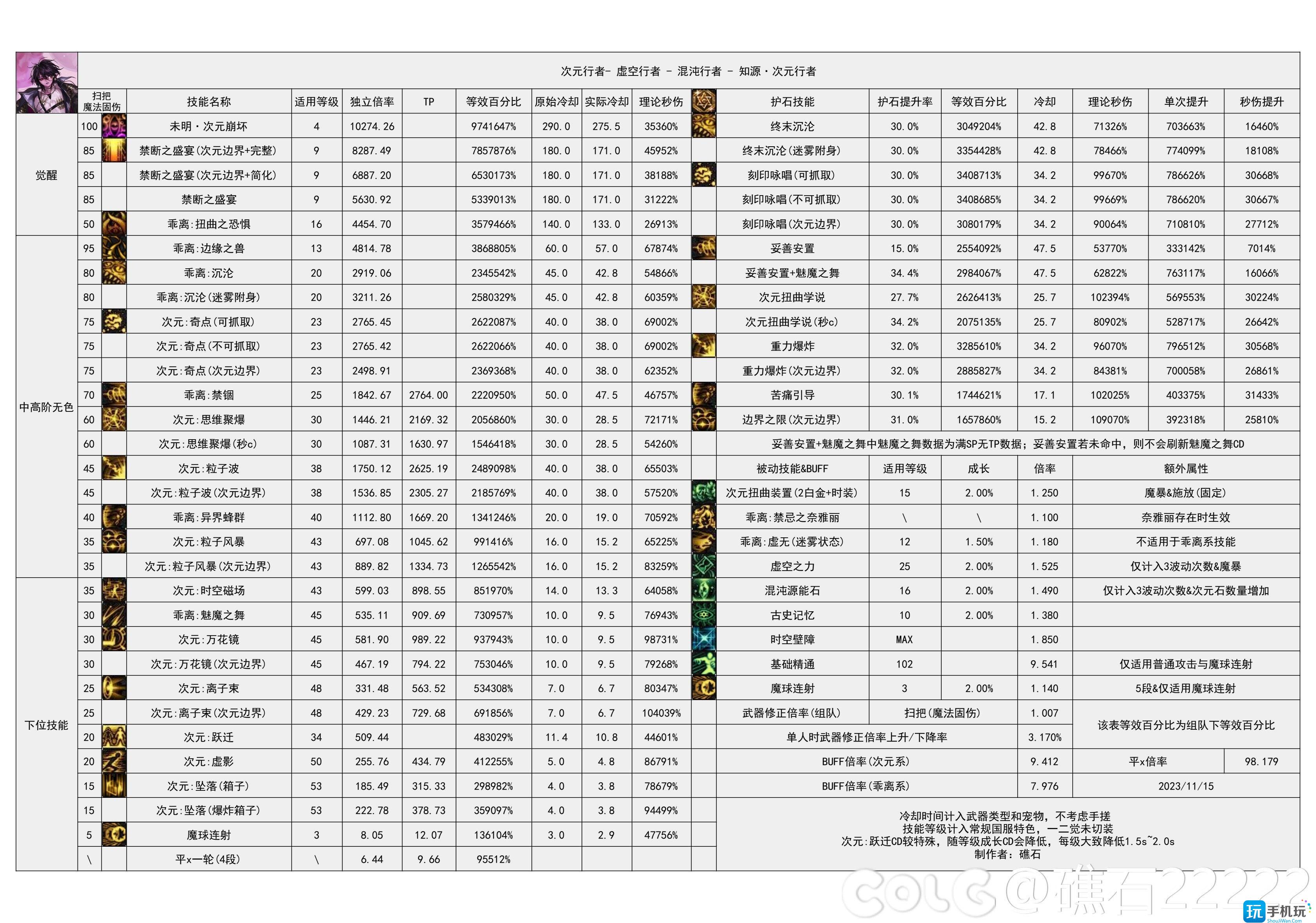 dnf2024次元技能数据统计次元技能数据图2024