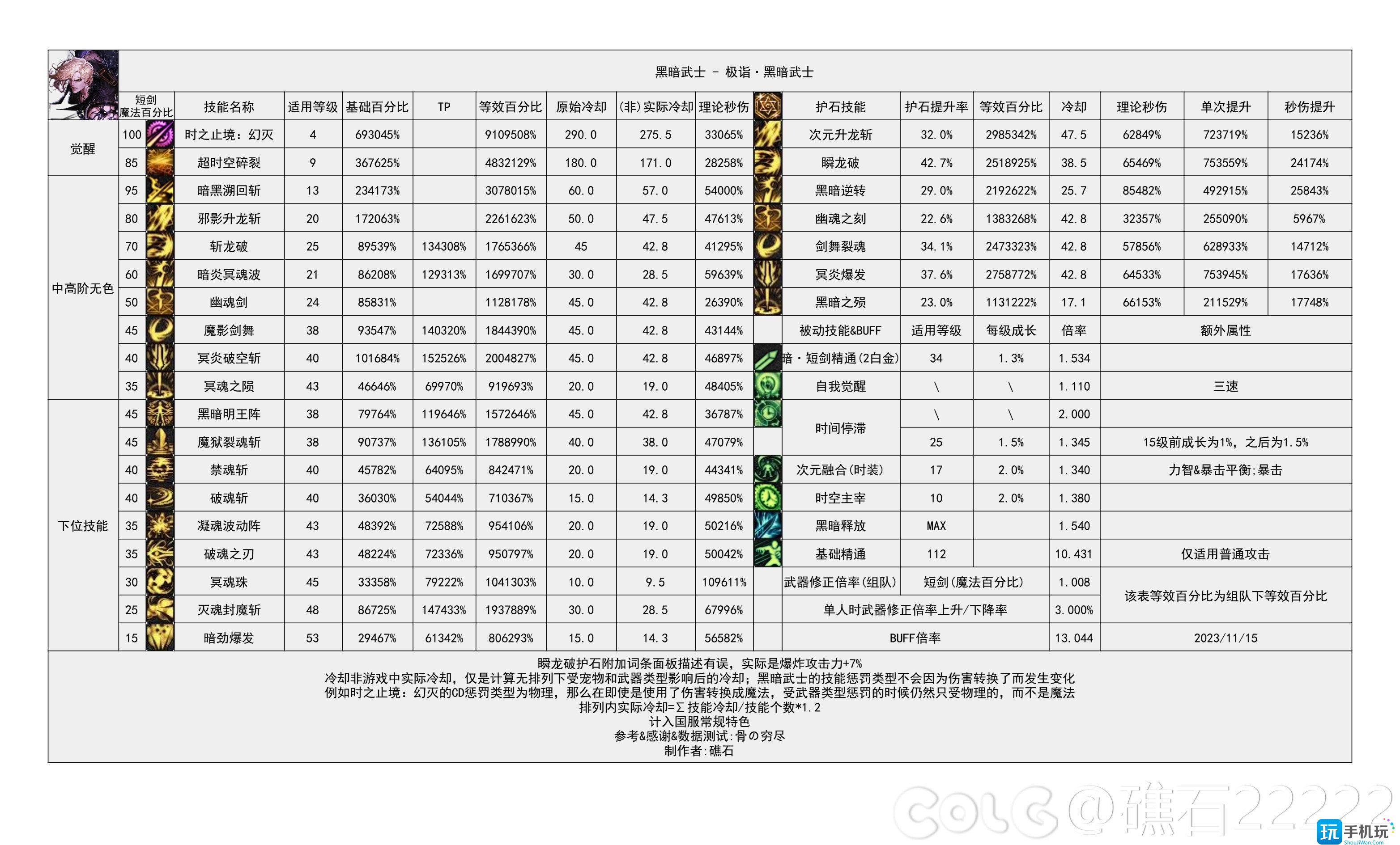 dnf2024黑暗武士技能数据统计黑暗武士技能数据图2024