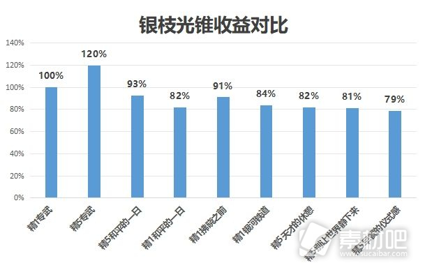 《崩坏星穹铁道》银枝光锥强度对比4星光锥推荐