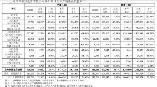 上汽集团：11月销售515114辆同比增长4.5%