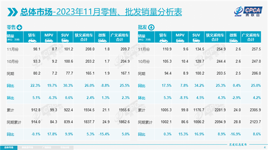 11月乘用车市场零售达208万辆 12月难翘尾