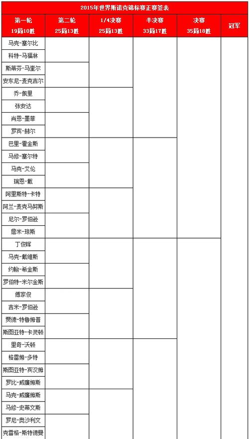 2021年斯诺克世锦赛赛程公布：传奇奥沙利文领衔，决赛5月4日决出冠军