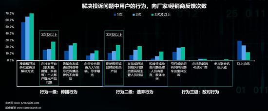 2023年中国乘用车用户投诉行为研究