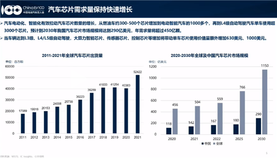 2030年中国车芯规模约达300亿美元